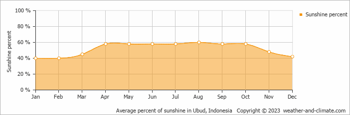 Average percent of sunshine in Ubud, Indonesia   Copyright © 2023  weather-and-climate.com  
